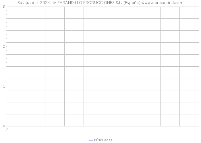 Búsquedas 2024 de ZARANDILLO PRODUCCIONES S.L. (España) 