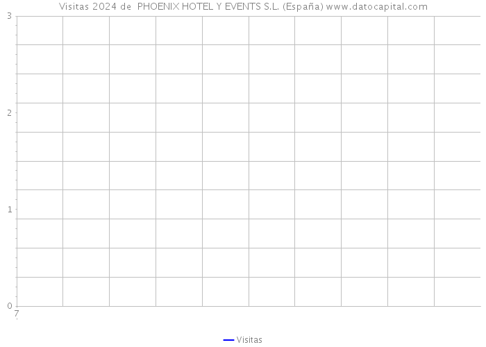 Visitas 2024 de  PHOENIX HOTEL Y EVENTS S.L. (España) 