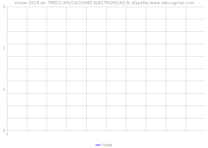 Visitas 2024 de  TRECO APLICACIONES ELECTRONICAS SL (España) 