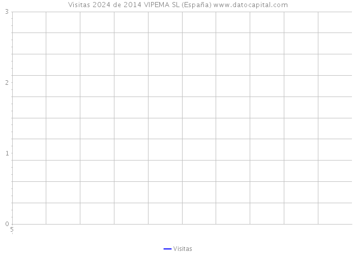Visitas 2024 de 2014 VIPEMA SL (España) 