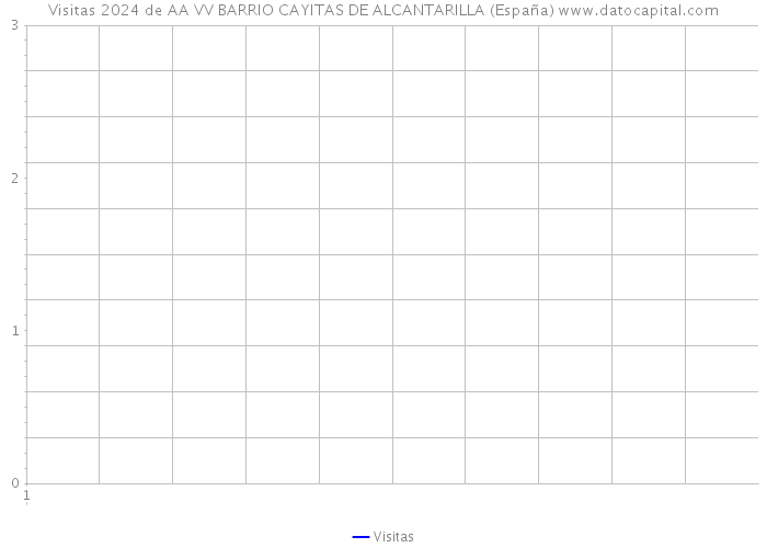 Visitas 2024 de AA VV BARRIO CAYITAS DE ALCANTARILLA (España) 