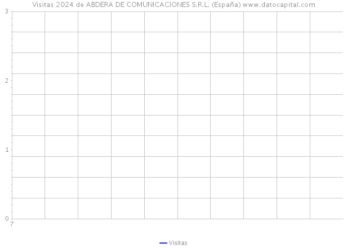 Visitas 2024 de ABDERA DE COMUNICACIONES S.R.L. (España) 