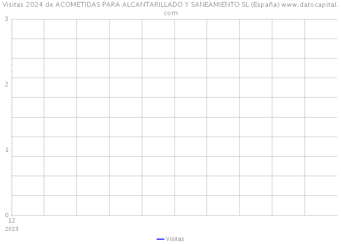 Visitas 2024 de ACOMETIDAS PARA ALCANTARILLADO Y SANEAMIENTO SL (España) 