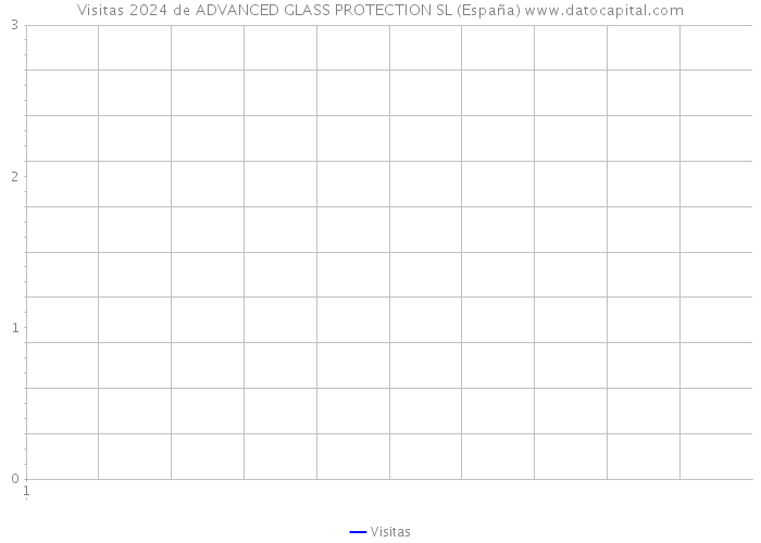 Visitas 2024 de ADVANCED GLASS PROTECTION SL (España) 