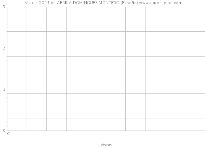 Visitas 2024 de AFRIKA DOMINGUEZ MONTERO (España) 