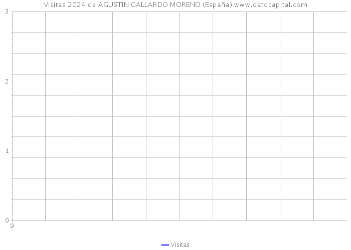 Visitas 2024 de AGUSTIN GALLARDO MORENO (España) 