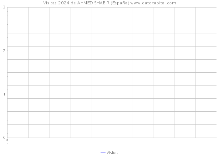 Visitas 2024 de AHMED SHABIR (España) 