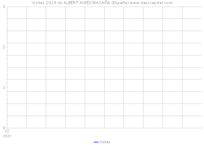 Visitas 2024 de ALBERT ANIES MAGAÑA (España) 