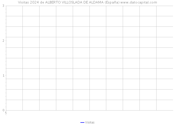 Visitas 2024 de ALBERTO VILLOSLADA DE ALDAMA (España) 