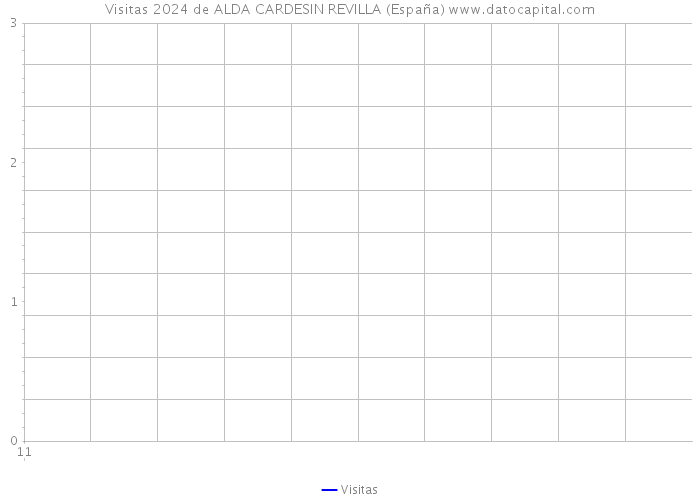 Visitas 2024 de ALDA CARDESIN REVILLA (España) 