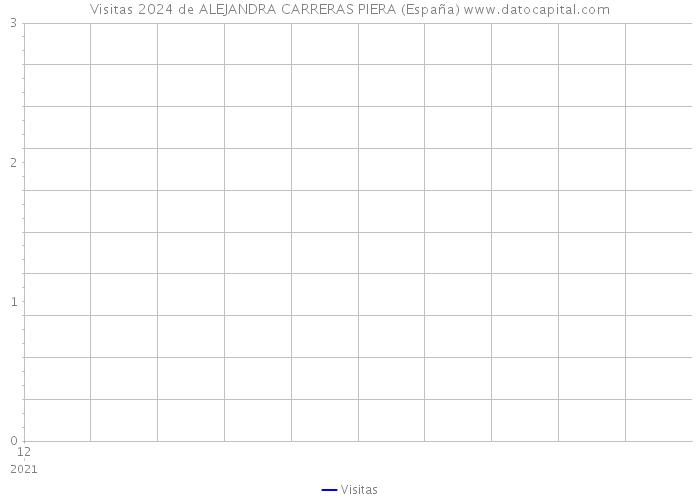 Visitas 2024 de ALEJANDRA CARRERAS PIERA (España) 