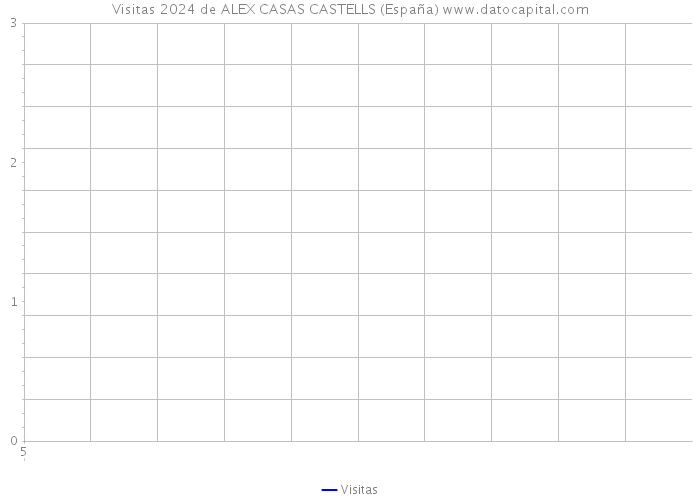 Visitas 2024 de ALEX CASAS CASTELLS (España) 