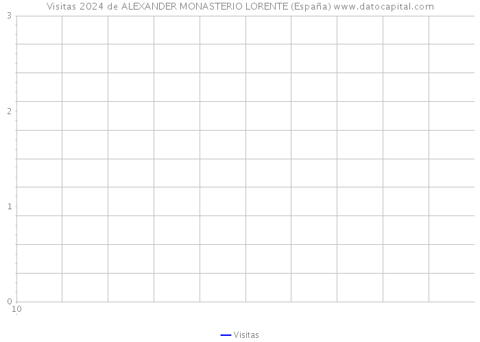 Visitas 2024 de ALEXANDER MONASTERIO LORENTE (España) 