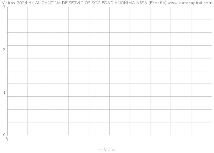 Visitas 2024 de ALICANTINA DE SERVICIOS SOCIEDAD ANONIMA ASSA (España) 