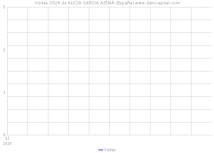 Visitas 2024 de ALICIA GARCIA AZNAR (España) 