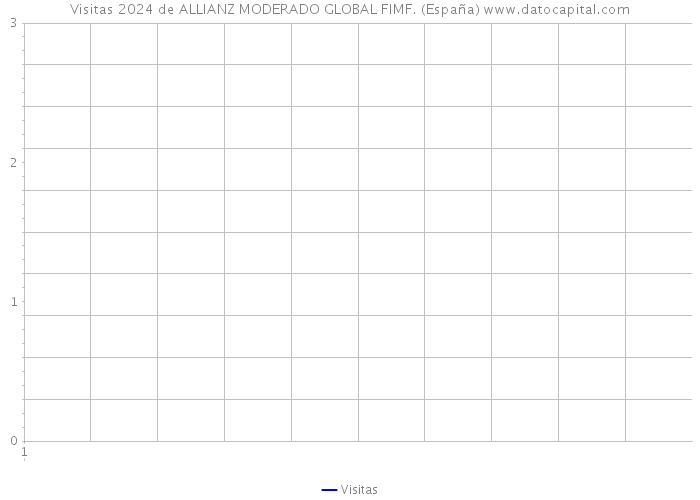 Visitas 2024 de ALLIANZ MODERADO GLOBAL FIMF. (España) 