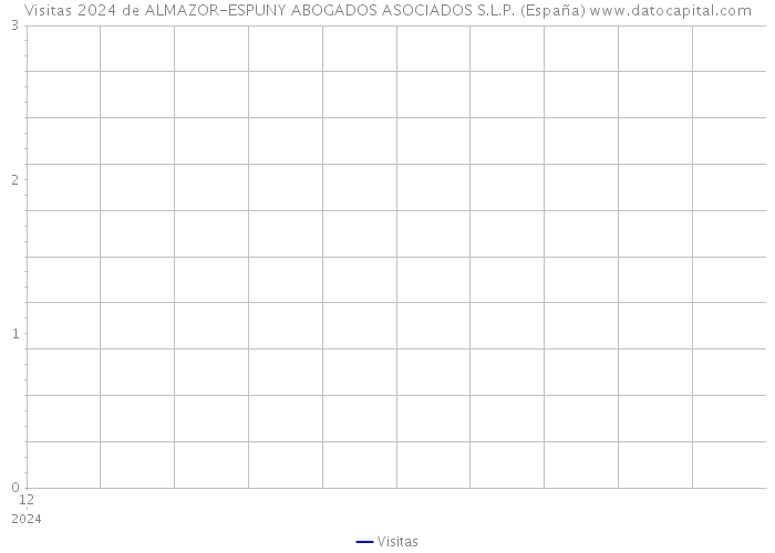 Visitas 2024 de ALMAZOR-ESPUNY ABOGADOS ASOCIADOS S.L.P. (España) 