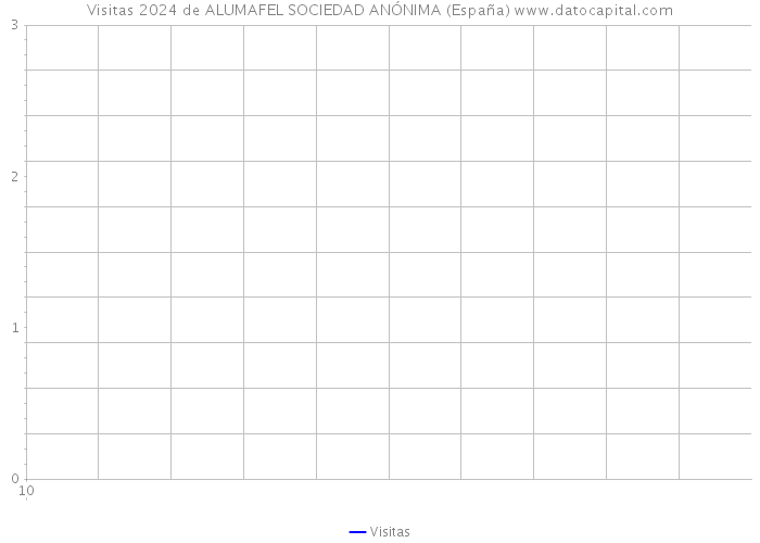 Visitas 2024 de ALUMAFEL SOCIEDAD ANÓNIMA (España) 