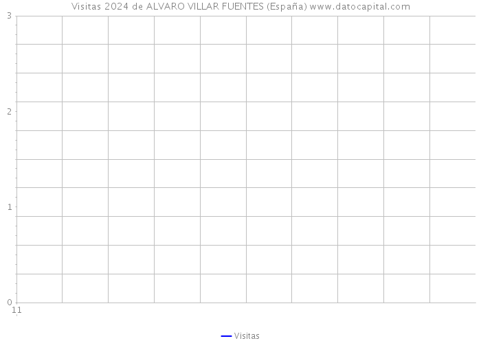 Visitas 2024 de ALVARO VILLAR FUENTES (España) 