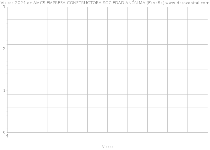 Visitas 2024 de AMC5 EMPRESA CONSTRUCTORA SOCIEDAD ANÓNIMA (España) 