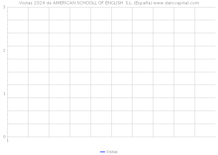 Visitas 2024 de AMERICAN SCHOOLL OF ENGLISH S.L. (España) 