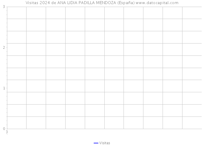 Visitas 2024 de ANA LIDIA PADILLA MENDOZA (España) 