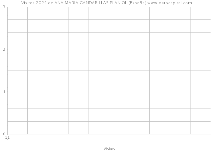 Visitas 2024 de ANA MARIA GANDARILLAS PLANIOL (España) 