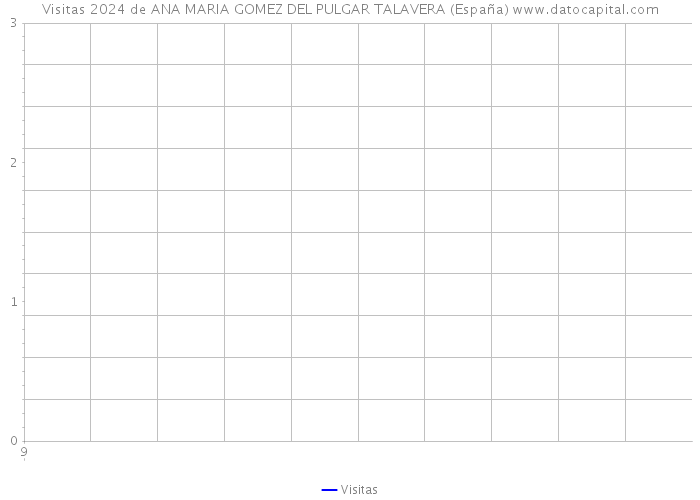 Visitas 2024 de ANA MARIA GOMEZ DEL PULGAR TALAVERA (España) 