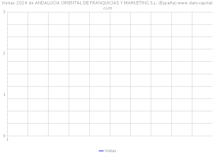 Visitas 2024 de ANDALUCIA ORIENTAL DE FRANQUICIAS Y MARKETING S.L. (España) 