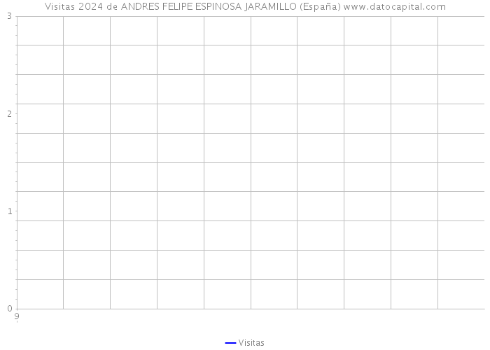 Visitas 2024 de ANDRES FELIPE ESPINOSA JARAMILLO (España) 