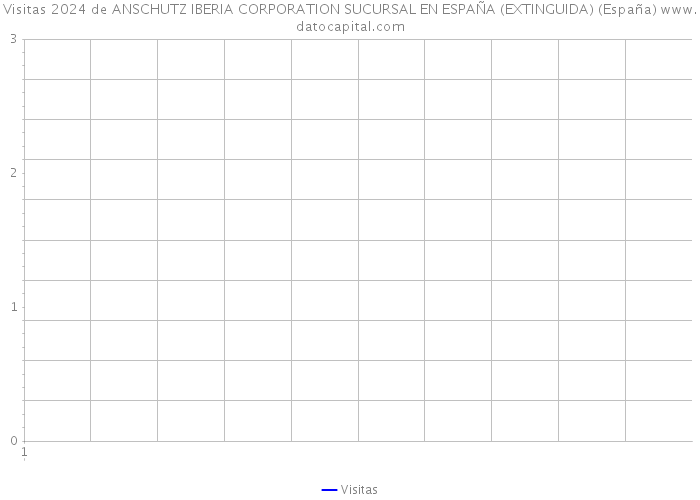 Visitas 2024 de ANSCHUTZ IBERIA CORPORATION SUCURSAL EN ESPAÑA (EXTINGUIDA) (España) 