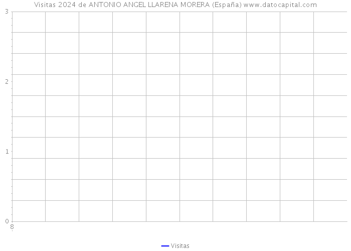 Visitas 2024 de ANTONIO ANGEL LLARENA MORERA (España) 