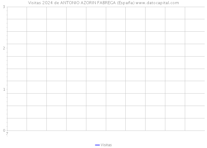 Visitas 2024 de ANTONIO AZORIN FABREGA (España) 