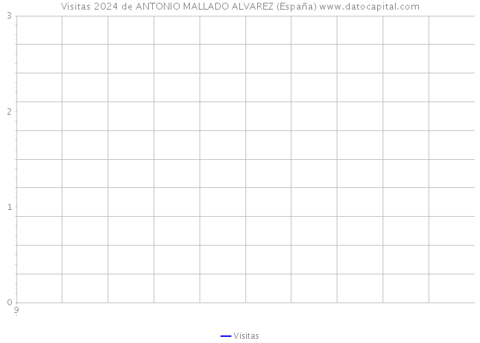 Visitas 2024 de ANTONIO MALLADO ALVAREZ (España) 