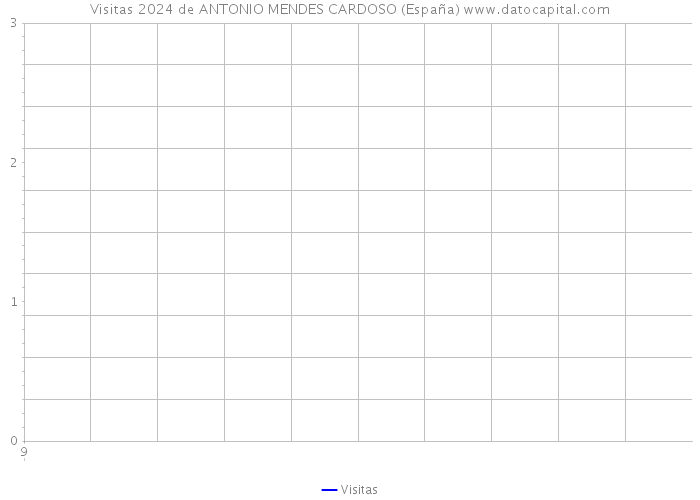 Visitas 2024 de ANTONIO MENDES CARDOSO (España) 