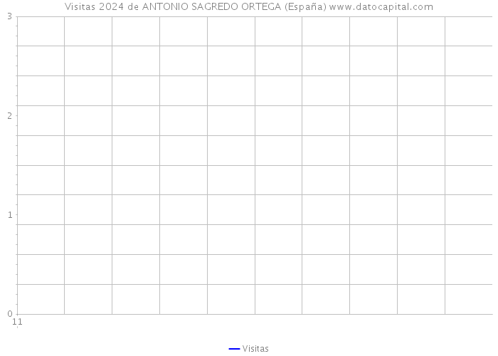 Visitas 2024 de ANTONIO SAGREDO ORTEGA (España) 