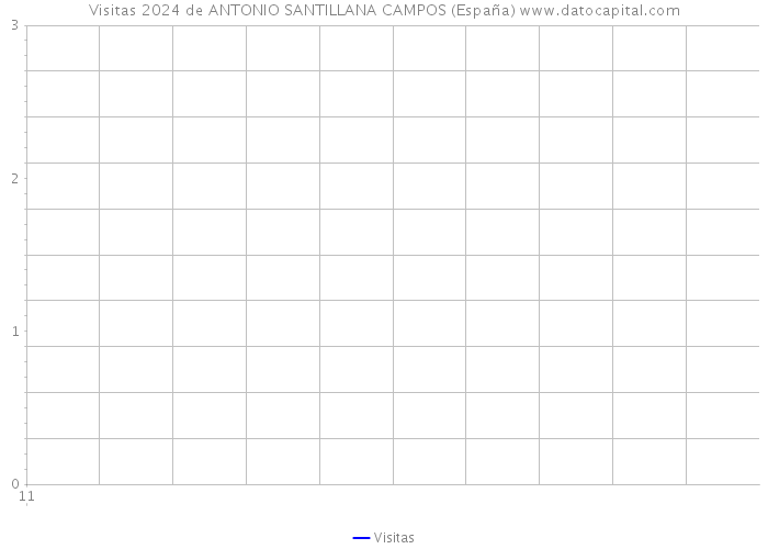 Visitas 2024 de ANTONIO SANTILLANA CAMPOS (España) 