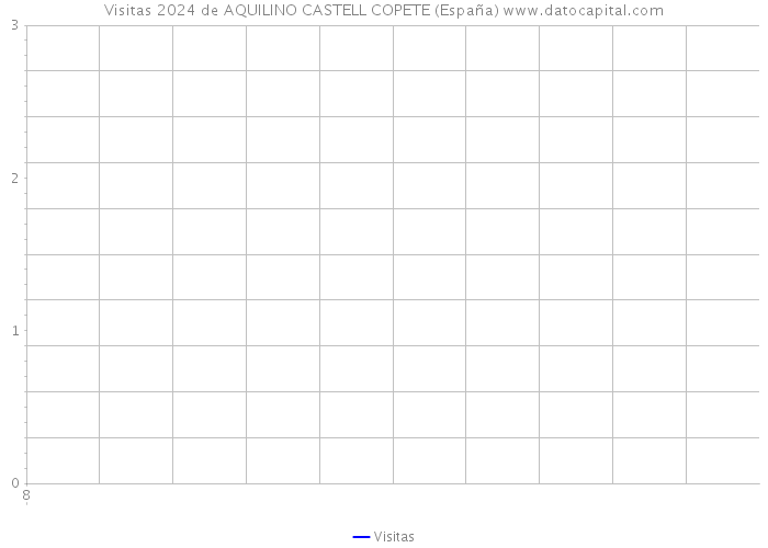 Visitas 2024 de AQUILINO CASTELL COPETE (España) 