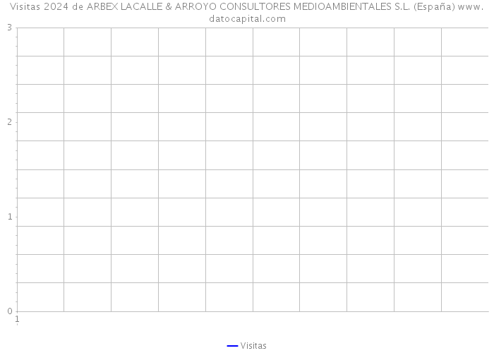 Visitas 2024 de ARBEX LACALLE & ARROYO CONSULTORES MEDIOAMBIENTALES S.L. (España) 
