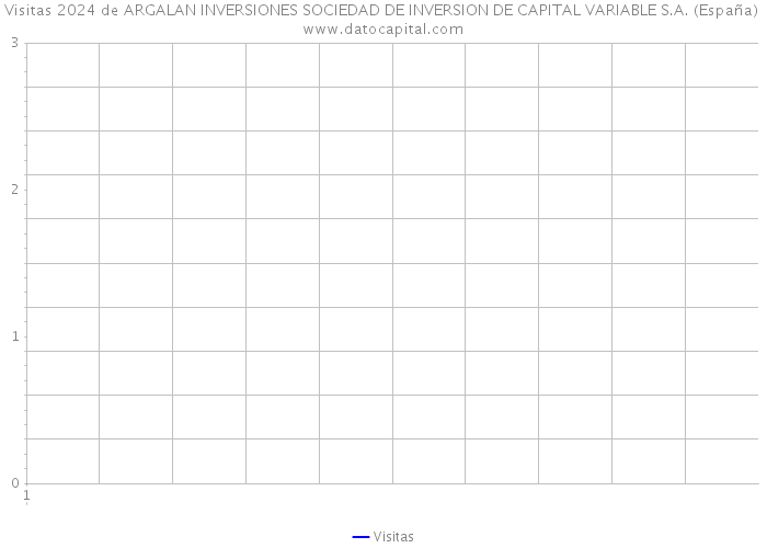 Visitas 2024 de ARGALAN INVERSIONES SOCIEDAD DE INVERSION DE CAPITAL VARIABLE S.A. (España) 