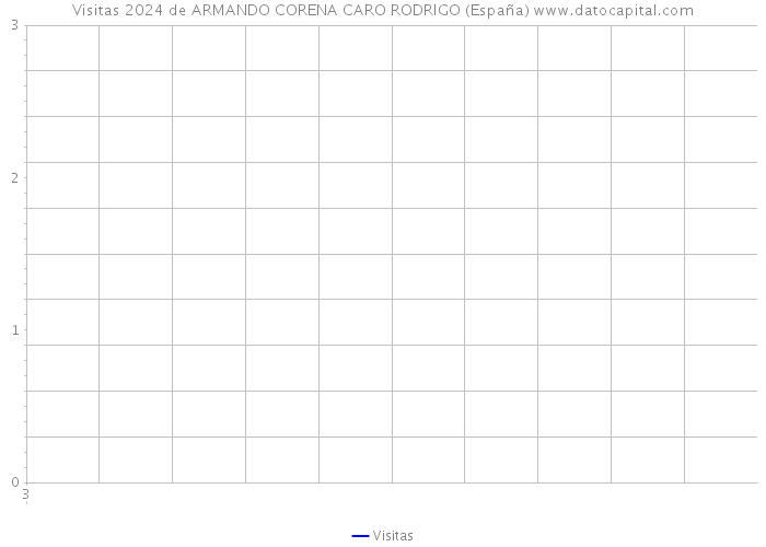 Visitas 2024 de ARMANDO CORENA CARO RODRIGO (España) 