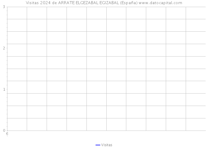 Visitas 2024 de ARRATE ELGEZABAL EGIZABAL (España) 