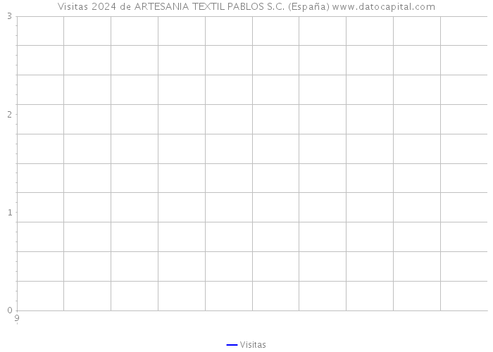 Visitas 2024 de ARTESANIA TEXTIL PABLOS S.C. (España) 