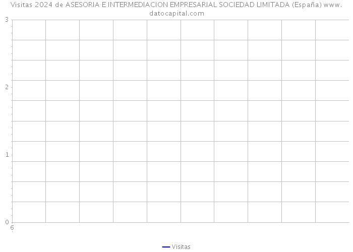 Visitas 2024 de ASESORIA E INTERMEDIACION EMPRESARIAL SOCIEDAD LIMITADA (España) 