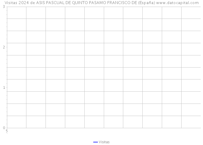 Visitas 2024 de ASIS PASCUAL DE QUINTO PASAMO FRANCISCO DE (España) 