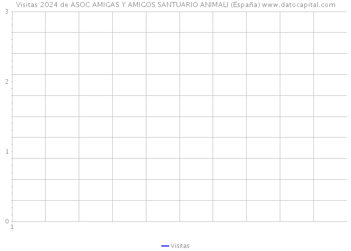 Visitas 2024 de ASOC AMIGAS Y AMIGOS SANTUARIO ANIMALI (España) 