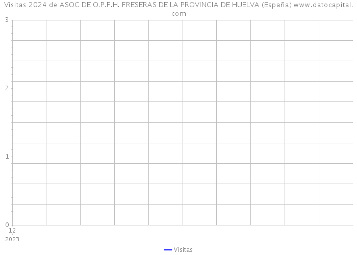 Visitas 2024 de ASOC DE O.P.F.H. FRESERAS DE LA PROVINCIA DE HUELVA (España) 