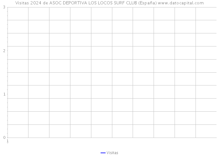 Visitas 2024 de ASOC DEPORTIVA LOS LOCOS SURF CLUB (España) 