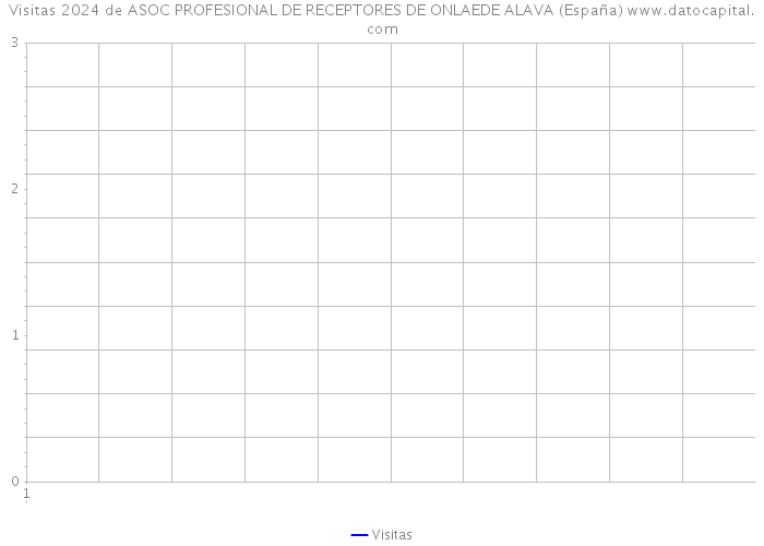 Visitas 2024 de ASOC PROFESIONAL DE RECEPTORES DE ONLAEDE ALAVA (España) 