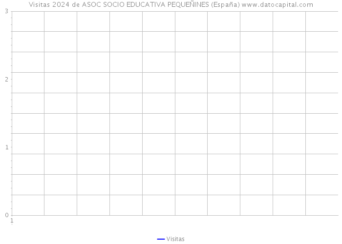 Visitas 2024 de ASOC SOCIO EDUCATIVA PEQUEÑINES (España) 